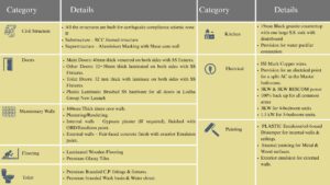 Lodha Sarajpur Specifications