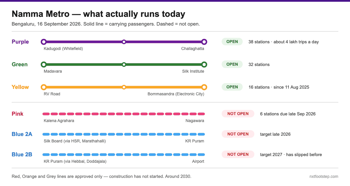 Namma Metro Lines 2026: Which Ones Actually Run Right Now